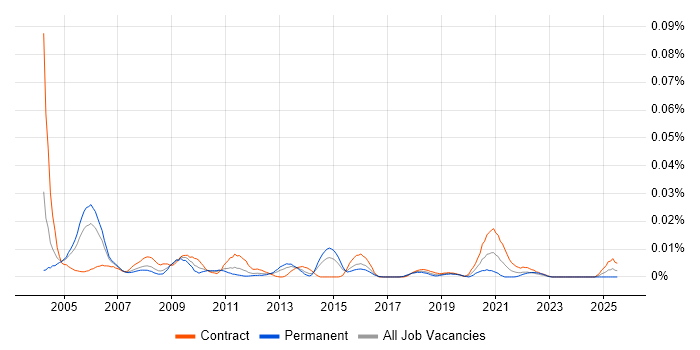 Job vacancy trend for Installation Manager in London Job vacancy trend for Installation Manager in London