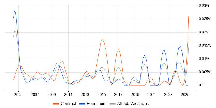 Job vacancy trend for Installation Technician in London Job vacancy trend for Installation Technician in London