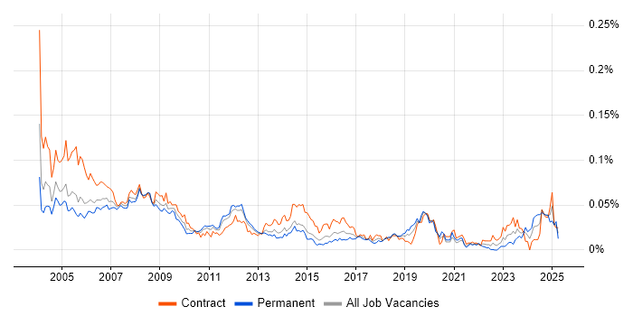Job vacancy trend for Installations Engineer in London Job vacancy trend for Installations Engineer in London