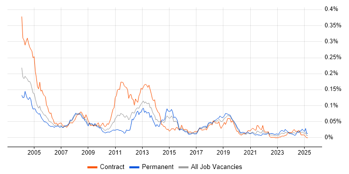 Job vacancy trend for InstallShield in London Job vacancy trend for InstallShield in London