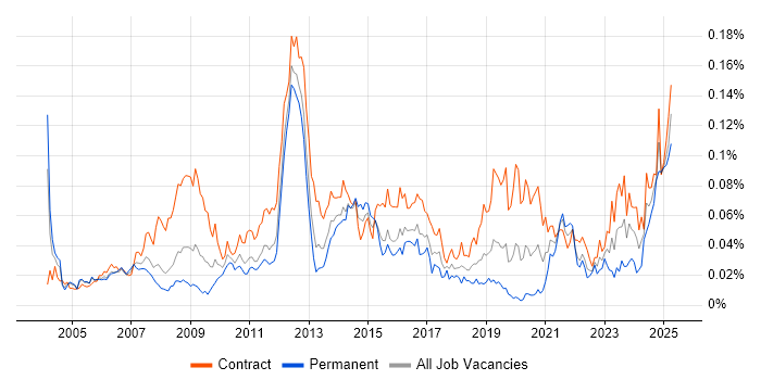Job vacancy trend for Instructional Design in London Job vacancy trend for Instructional Design in London