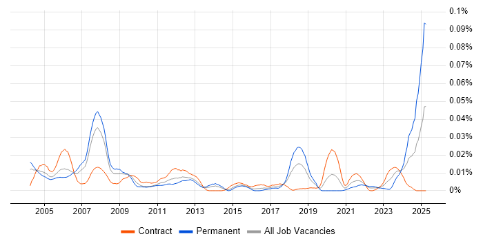 Job vacancy trend for Instructor in London Job vacancy trend for Instructor in London