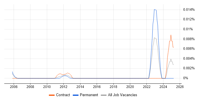 Job vacancy trend for Instrumentation Engineer in London