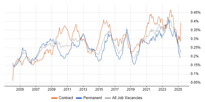 Job vacancy trend for Insurance Business Analyst in London Job vacancy trend for Insurance Business Analyst in London