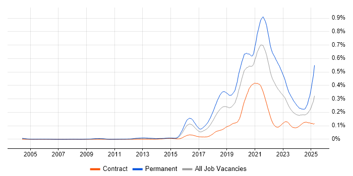Job vacancy trend for Insurtech in London