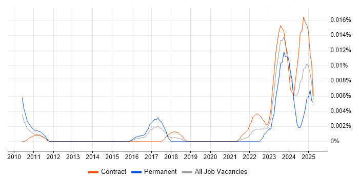 Job vacancy trend for Intacct in London Job vacancy trend for Intacct in London