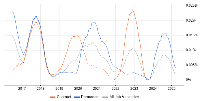 Job vacancy trend for Intapp Developer in London Job vacancy trend for Intapp Developer in London