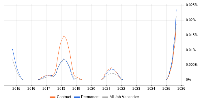 Intapp Specialist job vacancy trend in London