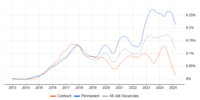 Job vacancy trend for Intapp in London Job vacancy trend for Intapp in London