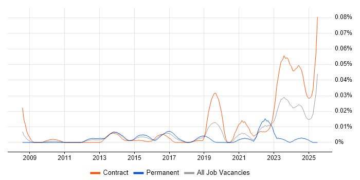Job vacancy trend for Integrated Workplace Management System in London Job vacancy trend for Integrated Workplace Management System in London