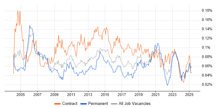 Job vacancy trend for Integration Analyst in London Job vacancy trend for Integration Analyst in London