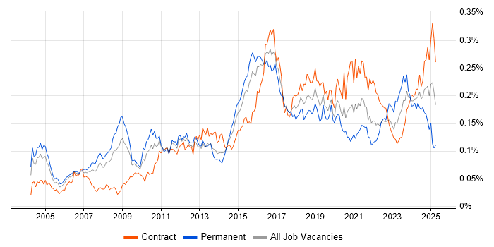 Job vacancy trend for Integration Architect in London Job vacancy trend for Integration Architect in London