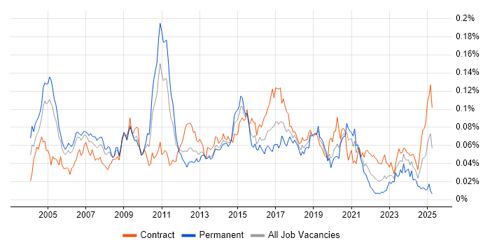 Job vacancy trend for Integration Consultant in London Job vacancy trend for Integration Consultant in London