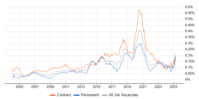 Job vacancy trend for Integration Developer in London