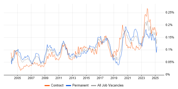 Job vacancy trend for Integration Engineer in London