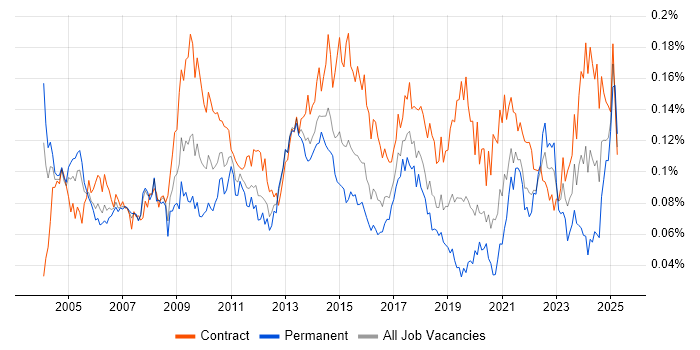 Job vacancy trend for Integration Manager in London Job vacancy trend for Integration Manager in London
