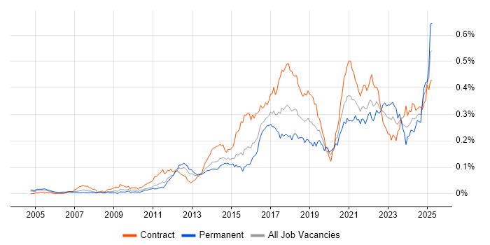 Job vacancy trend for Integration Patterns in London