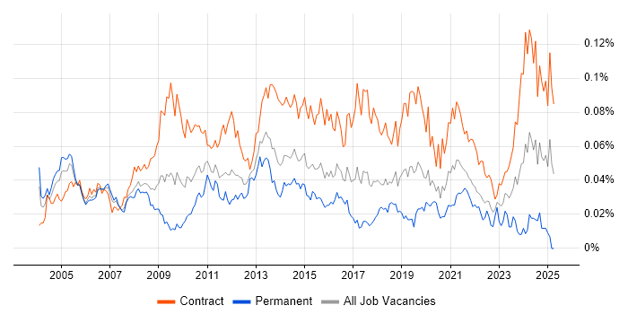 Job vacancy trend for Integration Project Manager in London Job vacancy trend for Integration Project Manager in London