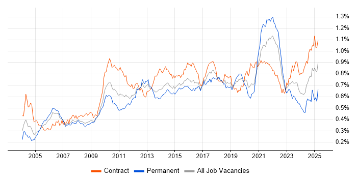 Job vacancy trend for Integration Testing in London Job vacancy trend for Integration Testing in London