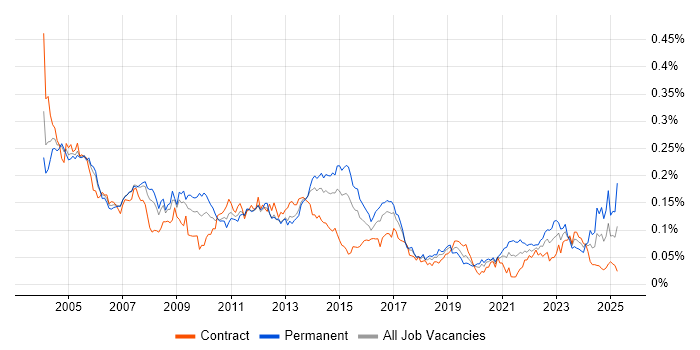 Job vacancy trend for Intel in London Job vacancy trend for Intel in London