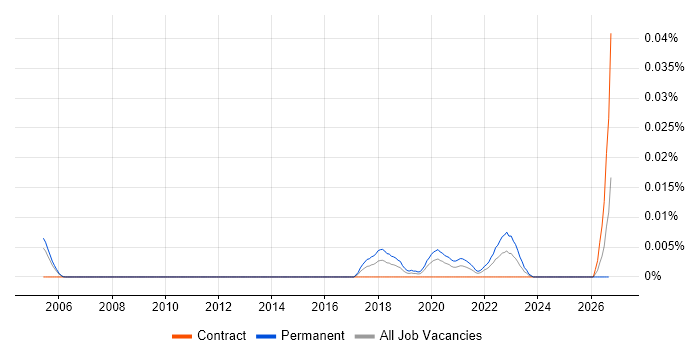 Intelligent Automation Consultant job vacancy trend in London