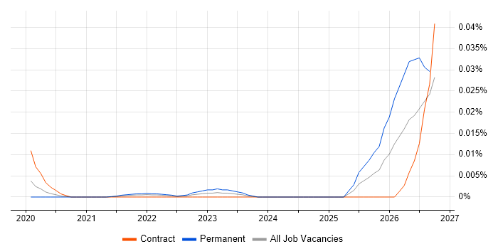 Intelligent Automation Lead job vacancy trend in London