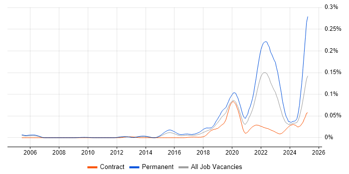 Job vacancy trend for Intelligent Automation in London Job vacancy trend for Intelligent Automation in London