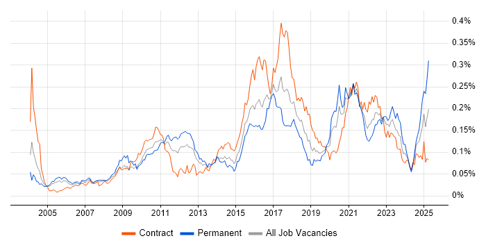 Job vacancy trend for IntelliJ in London