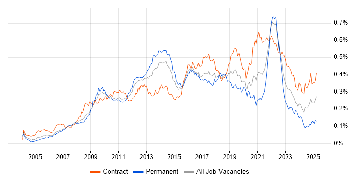 Job vacancy trend for Interaction Design in London