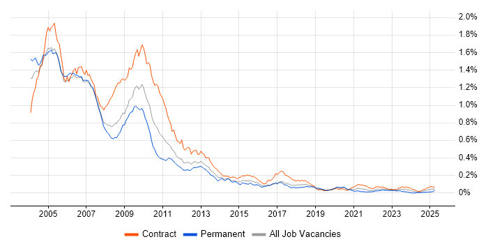 Job vacancy trend for Interest Rate Derivative in London Job vacancy trend for Interest Rate Derivative in London