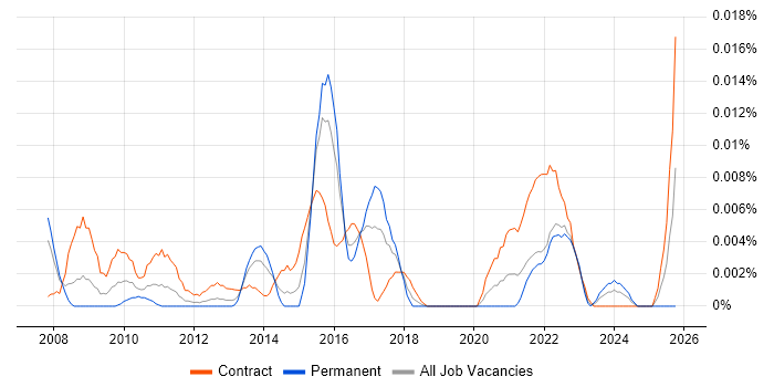 Interface Catalogue job vacancy trend in London