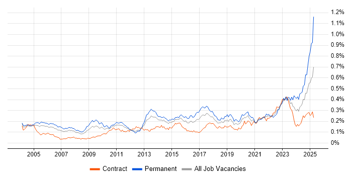 Job vacancy trend for Internal Audit in London Job vacancy trend for Internal Audit in London