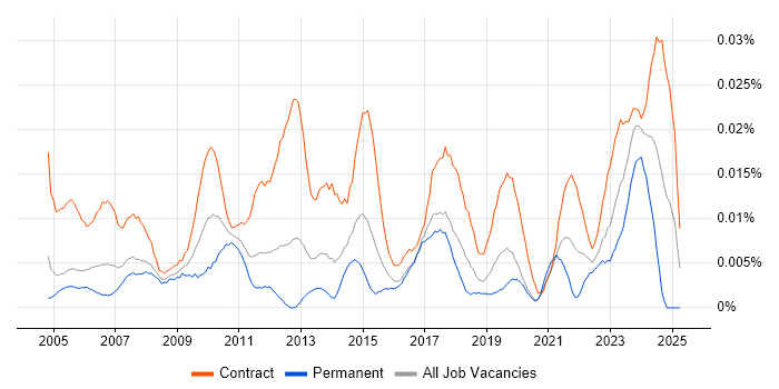 Job vacancy trend for Internal Communications Manager in London Job vacancy trend for Internal Communications Manager in London