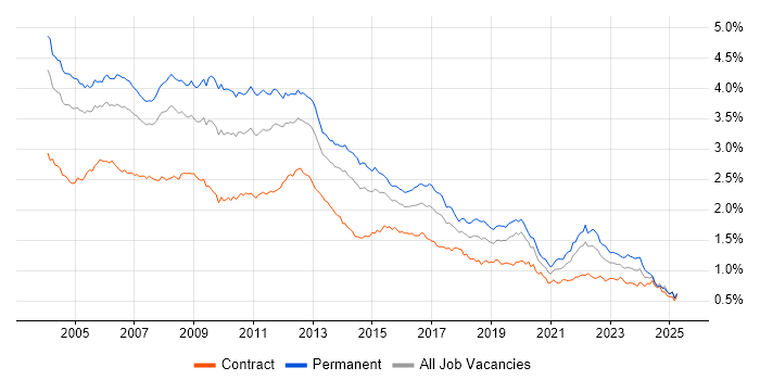 Job vacancy trend for Internet in London Job vacancy trend for Internet in London