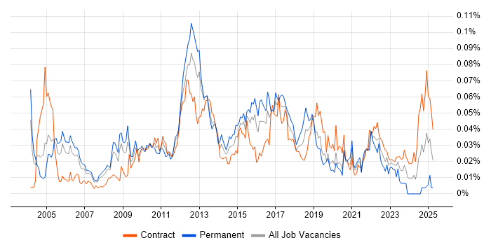 Job vacancy trend for InterSystems Cache in London