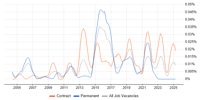 Job vacancy trend for InterSystems in London
