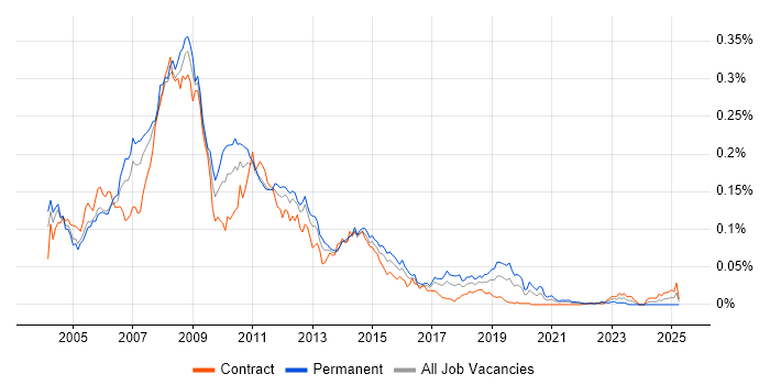 Job vacancy trend for Interwoven in London