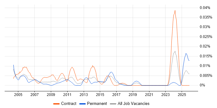 Intranet Administrator job vacancy trend in London