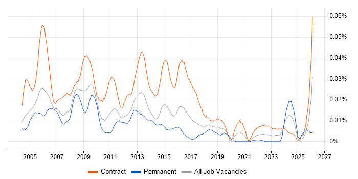Intranet Manager job vacancy trend in London