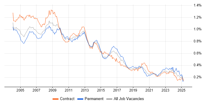 Job vacancy trend for Intranet in London