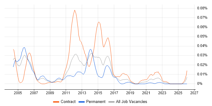 Introscope job vacancy trend in London