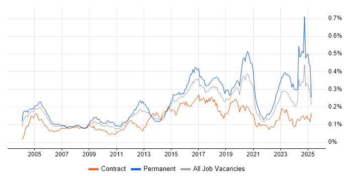 Job vacancy trend for Intrusion Detection in London Job vacancy trend for Intrusion Detection in London