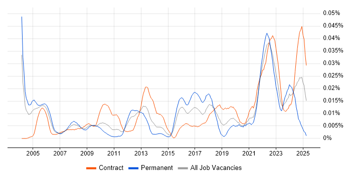 Job vacancy trend for Inventory Control in London