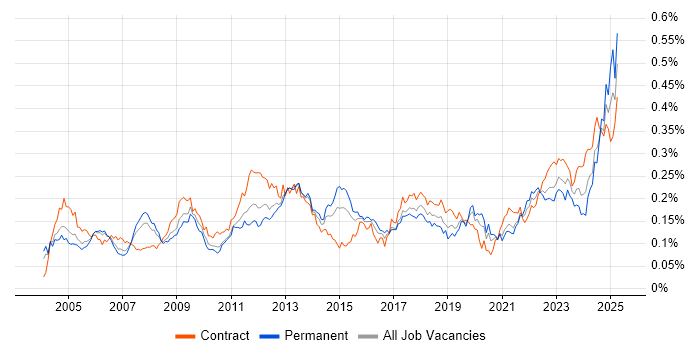 Job vacancy trend for Inventory Management in London Job vacancy trend for Inventory Management in London