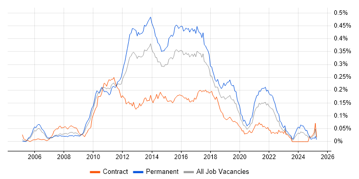 Job vacancy trend for Inversion of Control in London
