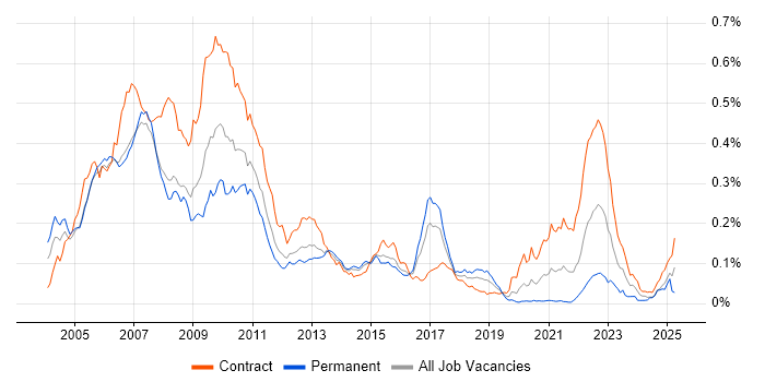 Job vacancy trend for C# Developer - Investment Banking in London Job vacancy trend for C# Developer - Investment Banking in London
