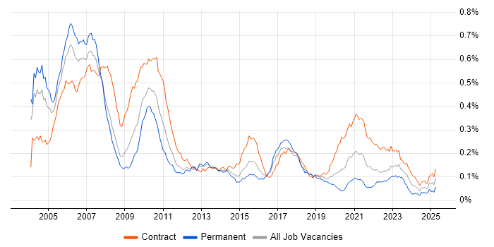 Job vacancy trend for Investment Banking Java Developer in London Job vacancy trend for Investment Banking Java Developer in London