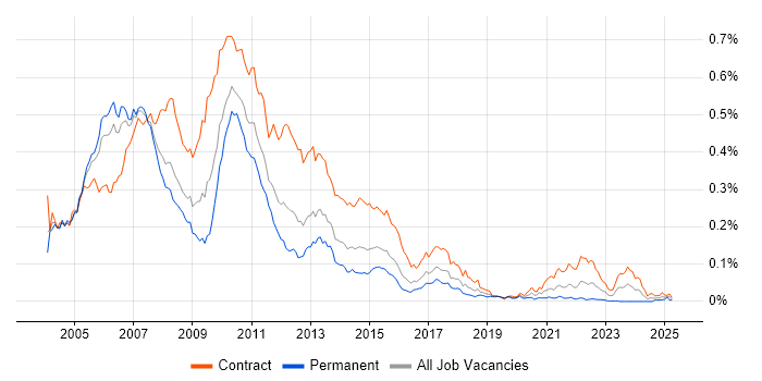 Job vacancy trend for Investment Banking Project Manager in London Job vacancy trend for Investment Banking Project Manager in London
