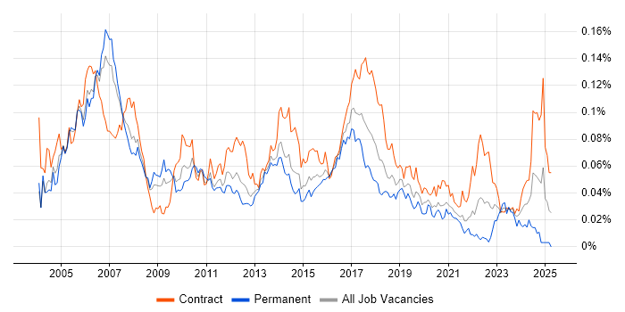 Job vacancy trend for Investment Management Business Analyst in London Job vacancy trend for Investment Management Business Analyst in London