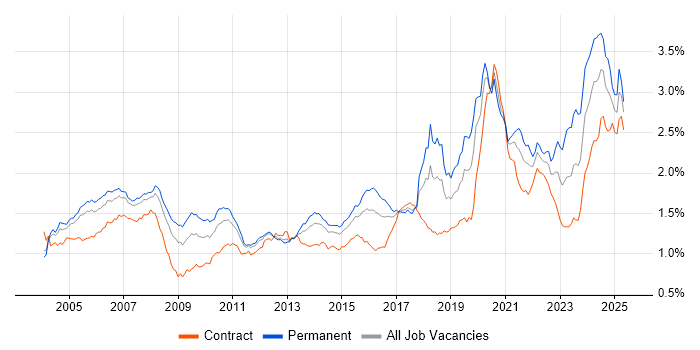 Job vacancy trend for Investment Management in London Job vacancy trend for Investment Management in London